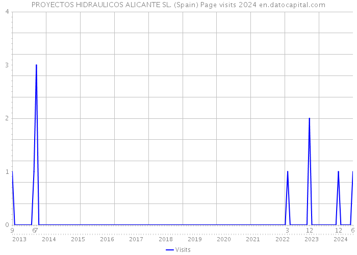 PROYECTOS HIDRAULICOS ALICANTE SL. (Spain) Page visits 2024 