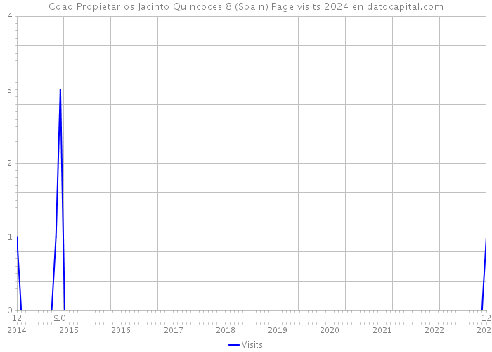 Cdad Propietarios Jacinto Quincoces 8 (Spain) Page visits 2024 