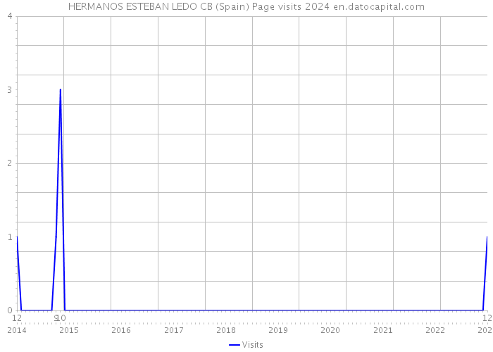 HERMANOS ESTEBAN LEDO CB (Spain) Page visits 2024 