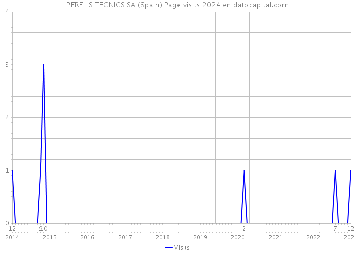 PERFILS TECNICS SA (Spain) Page visits 2024 