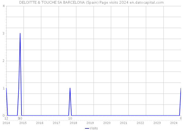 DELOITTE & TOUCHE SA BARCELONA (Spain) Page visits 2024 