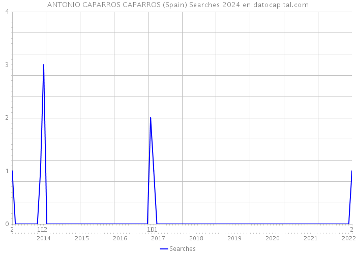 ANTONIO CAPARROS CAPARROS (Spain) Searches 2024 
