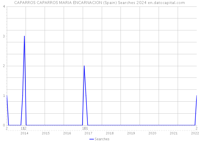 CAPARROS CAPARROS MARIA ENCARNACION (Spain) Searches 2024 