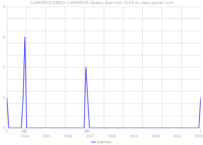 CAPARROS DIEGO CAPARROS (Spain) Searches 2024 