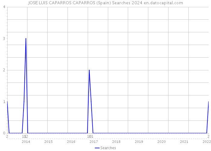 JOSE LUIS CAPARROS CAPARROS (Spain) Searches 2024 