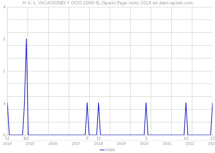 H. K. L. VACACIONES Y OCIO 2000 SL (Spain) Page visits 2024 