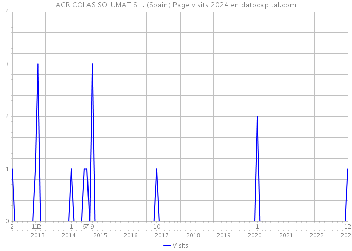 AGRICOLAS SOLUMAT S.L. (Spain) Page visits 2024 