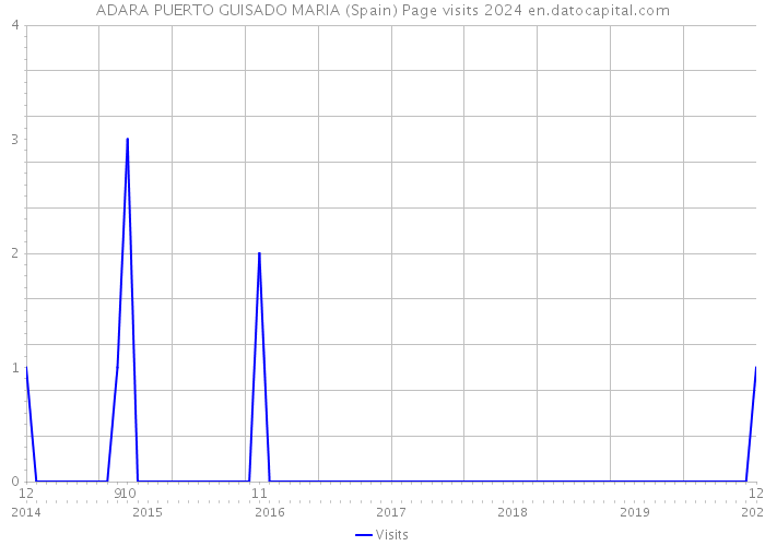 ADARA PUERTO GUISADO MARIA (Spain) Page visits 2024 