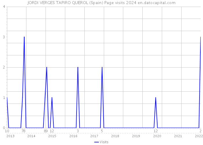 JORDI VERGES TAPIRO QUEROL (Spain) Page visits 2024 