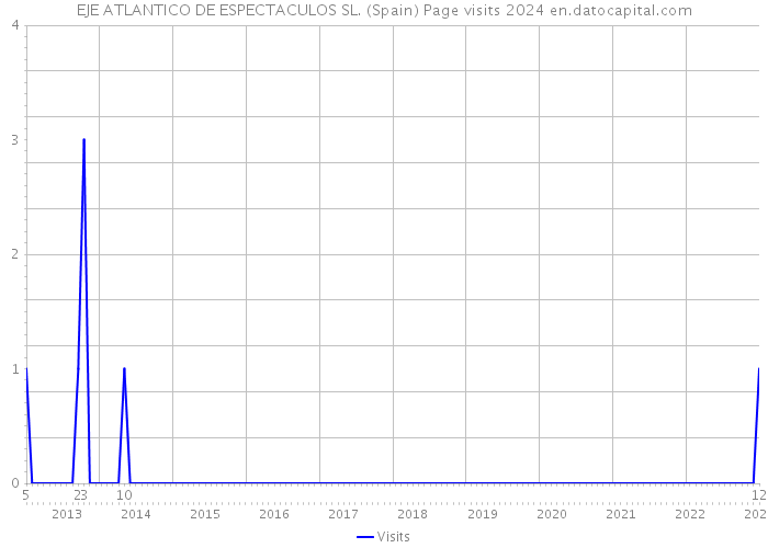 EJE ATLANTICO DE ESPECTACULOS SL. (Spain) Page visits 2024 
