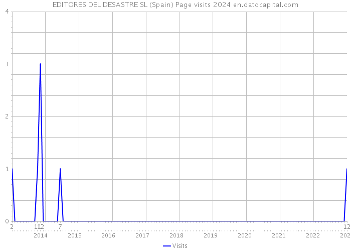 EDITORES DEL DESASTRE SL (Spain) Page visits 2024 