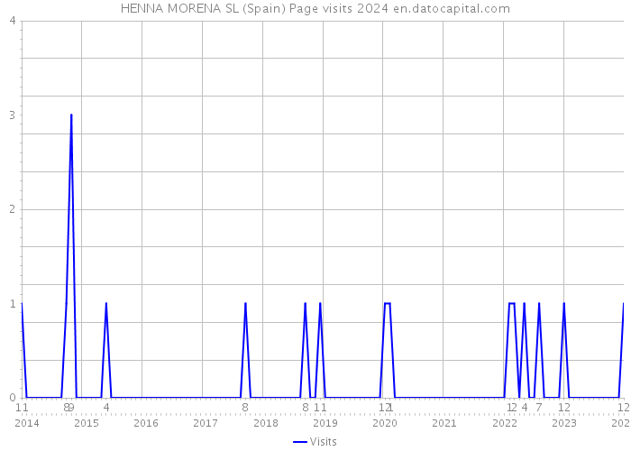 HENNA MORENA SL (Spain) Page visits 2024 