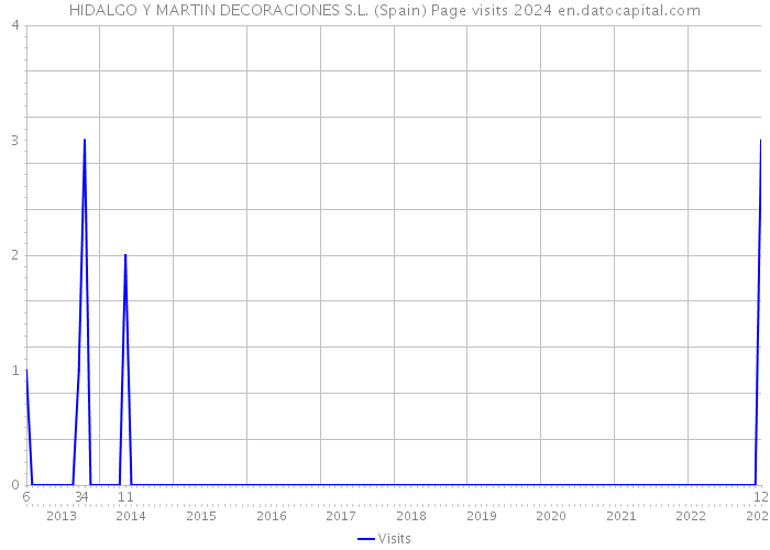 HIDALGO Y MARTIN DECORACIONES S.L. (Spain) Page visits 2024 
