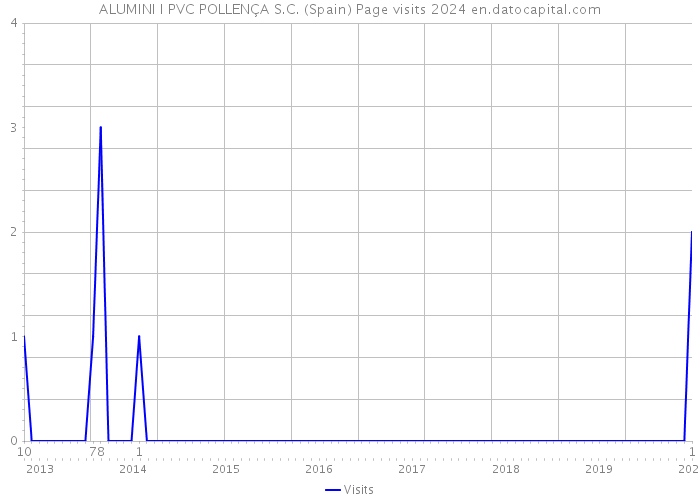 ALUMINI I PVC POLLENÇA S.C. (Spain) Page visits 2024 