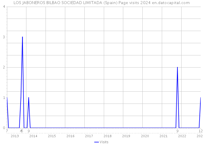 LOS JABONEROS BILBAO SOCIEDAD LIMITADA (Spain) Page visits 2024 