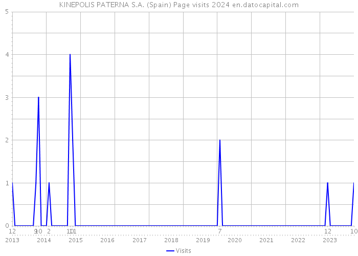 KINEPOLIS PATERNA S.A. (Spain) Page visits 2024 