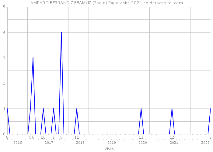 AMPARO FERRANDIZ BEAMUZ (Spain) Page visits 2024 