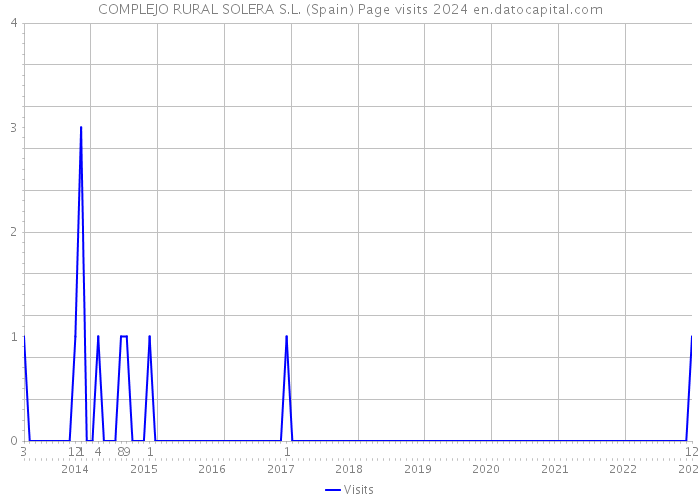 COMPLEJO RURAL SOLERA S.L. (Spain) Page visits 2024 
