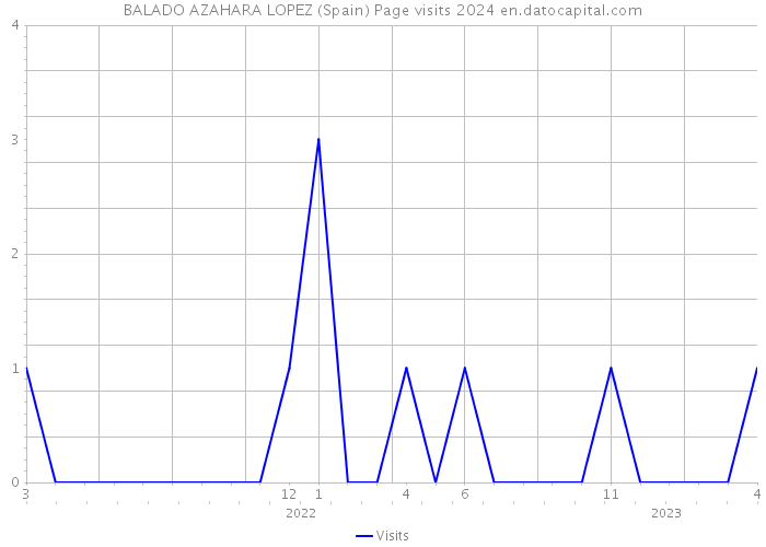 BALADO AZAHARA LOPEZ (Spain) Page visits 2024 