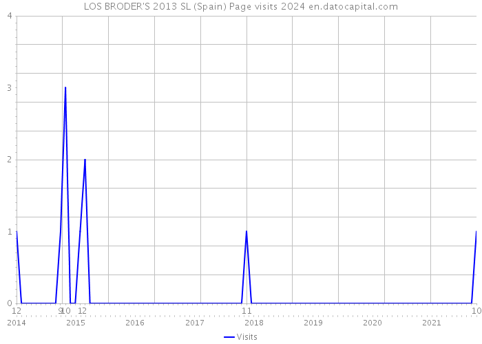 LOS BRODER'S 2013 SL (Spain) Page visits 2024 