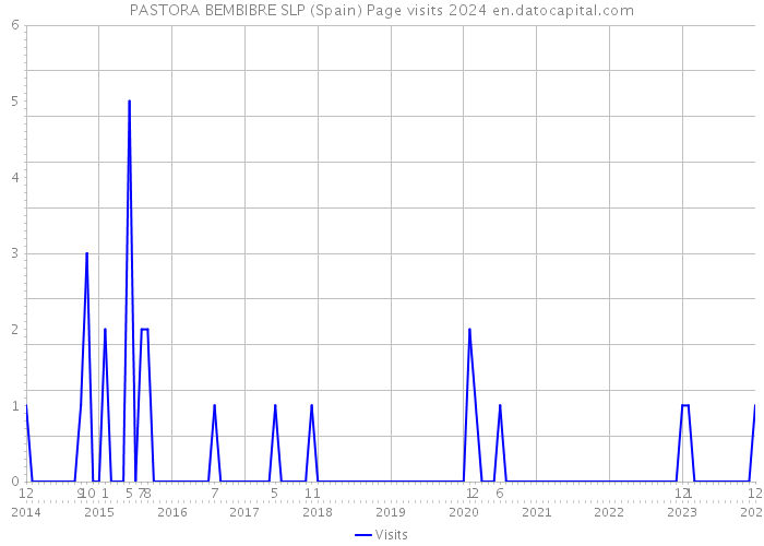 PASTORA BEMBIBRE SLP (Spain) Page visits 2024 