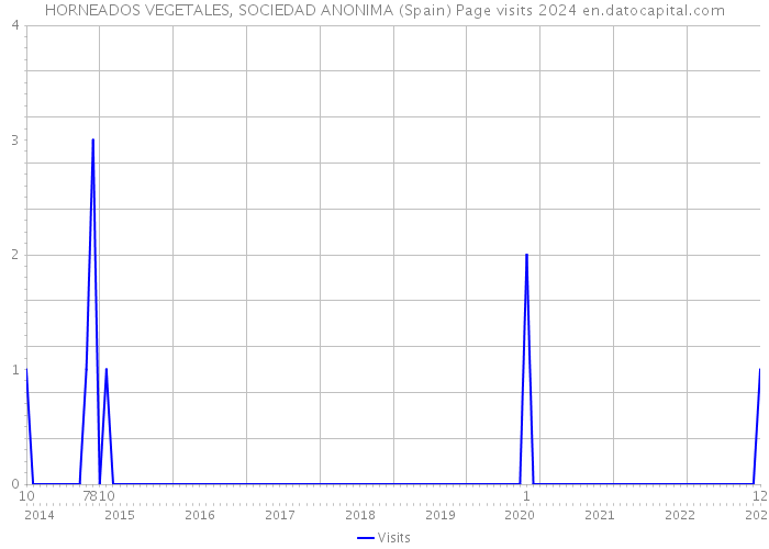 HORNEADOS VEGETALES, SOCIEDAD ANONIMA (Spain) Page visits 2024 