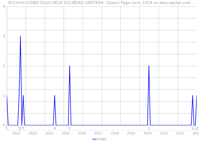 EXCAVACIONES SOLIS VEGA SOCIEDAD LIMITADA. (Spain) Page visits 2024 