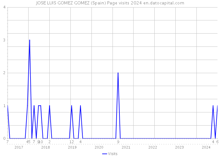 JOSE LUIS GOMEZ GOMEZ (Spain) Page visits 2024 