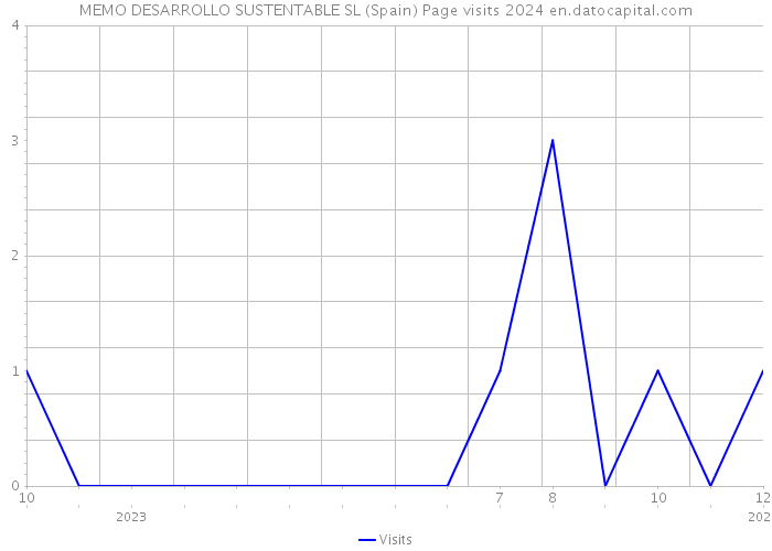 MEMO DESARROLLO SUSTENTABLE SL (Spain) Page visits 2024 