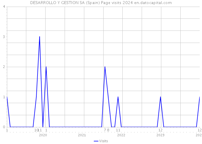 DESARROLLO Y GESTION SA (Spain) Page visits 2024 