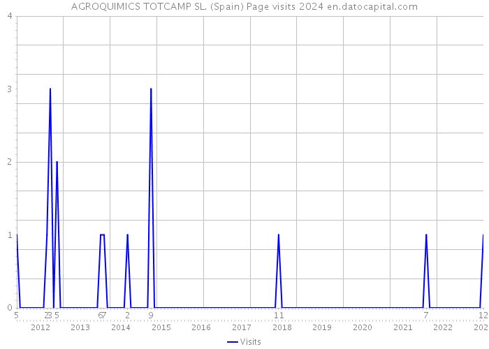 AGROQUIMICS TOTCAMP SL. (Spain) Page visits 2024 