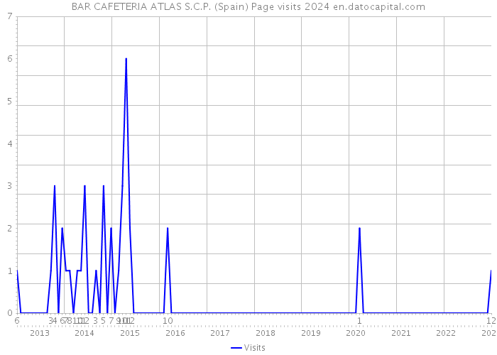 BAR CAFETERIA ATLAS S.C.P. (Spain) Page visits 2024 