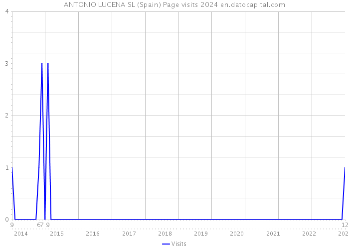 ANTONIO LUCENA SL (Spain) Page visits 2024 