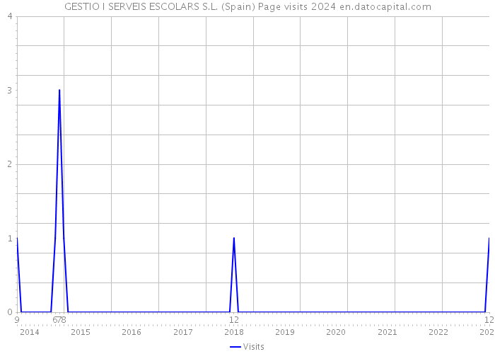 GESTIO I SERVEIS ESCOLARS S.L. (Spain) Page visits 2024 