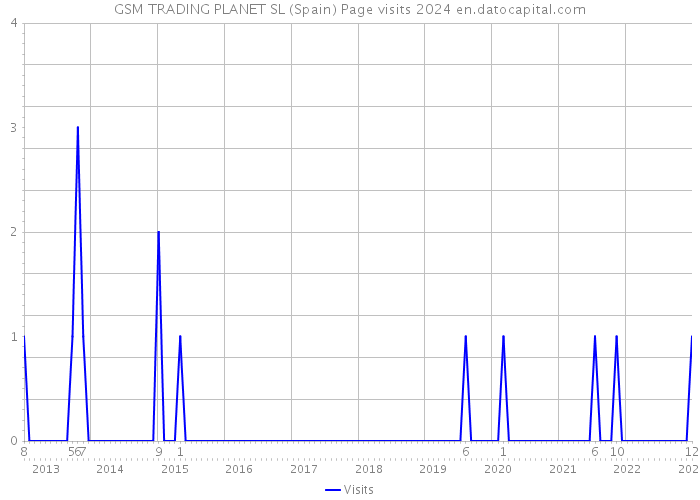 GSM TRADING PLANET SL (Spain) Page visits 2024 