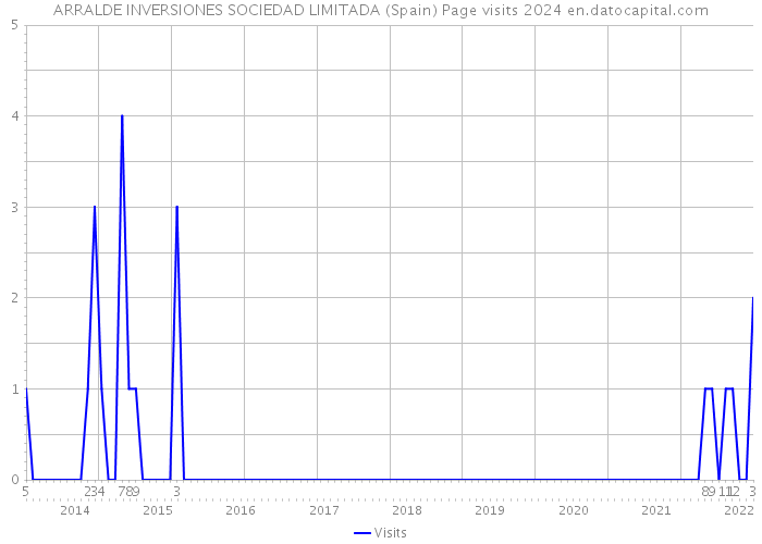 ARRALDE INVERSIONES SOCIEDAD LIMITADA (Spain) Page visits 2024 