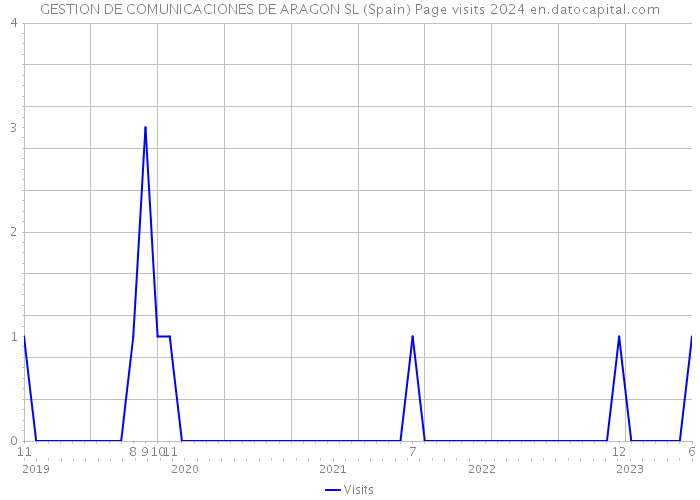 GESTION DE COMUNICACIONES DE ARAGON SL (Spain) Page visits 2024 
