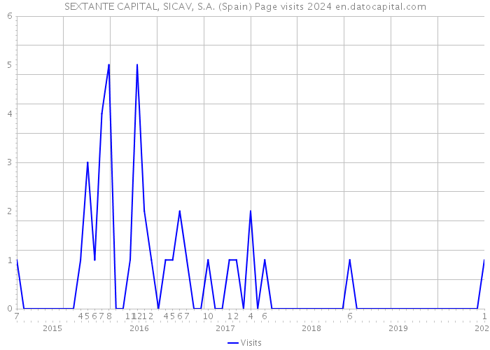 SEXTANTE CAPITAL, SICAV, S.A. (Spain) Page visits 2024 
