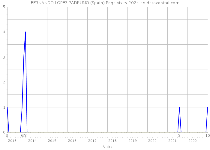 FERNANDO LOPEZ PADRUNO (Spain) Page visits 2024 
