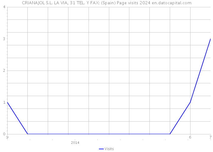 CRIANAJOL S.L. LA VIA, 31 TEL. Y FAX: (Spain) Page visits 2024 