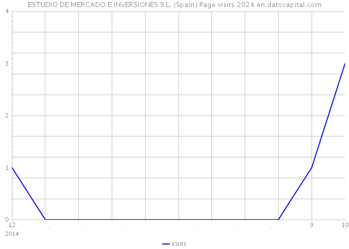 ESTUDIO DE MERCADO E INVERSIONES S.L. (Spain) Page visits 2024 