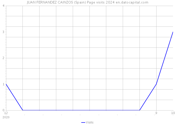 JUAN FERNANDEZ CAINZOS (Spain) Page visits 2024 