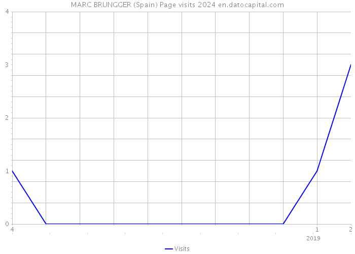 MARC BRUNGGER (Spain) Page visits 2024 