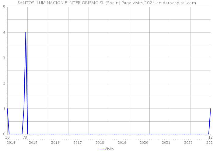 SANTOS ILUMINACION E INTERIORISMO SL (Spain) Page visits 2024 