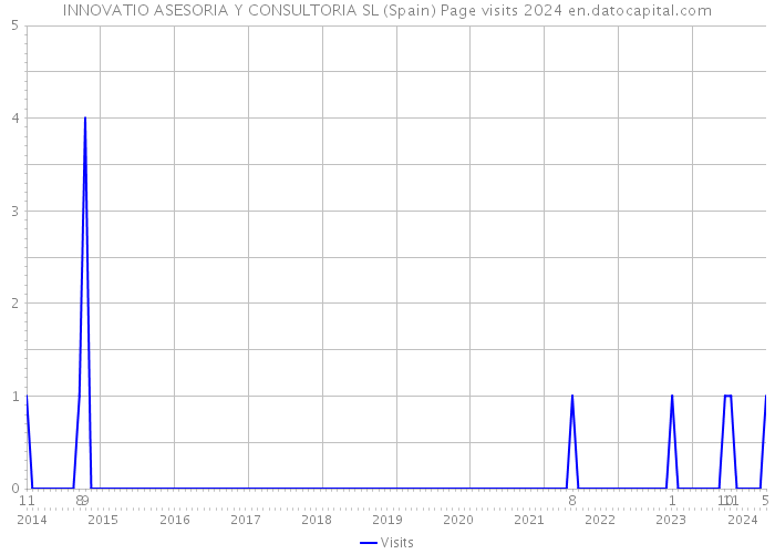 INNOVATIO ASESORIA Y CONSULTORIA SL (Spain) Page visits 2024 
