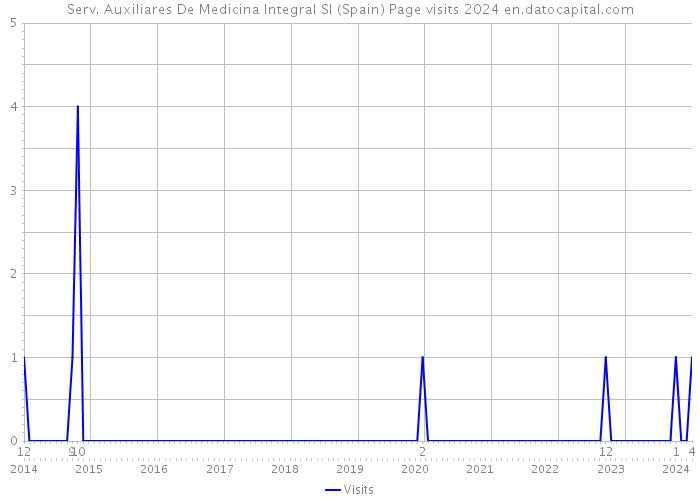 Serv. Auxiliares De Medicina Integral Sl (Spain) Page visits 2024 