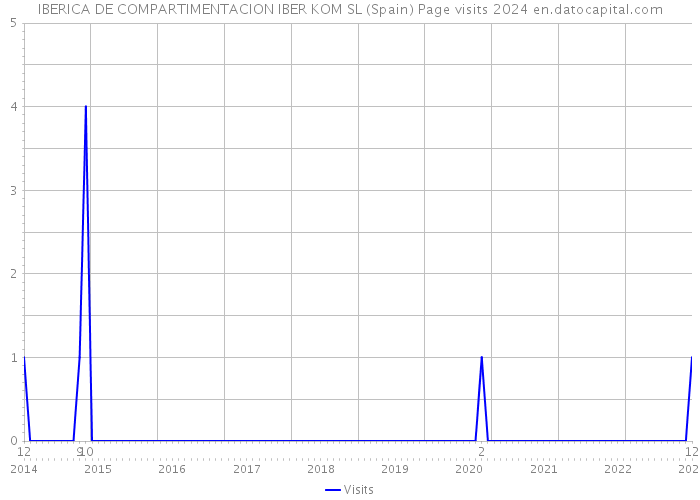 IBERICA DE COMPARTIMENTACION IBER KOM SL (Spain) Page visits 2024 