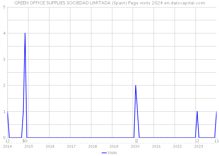 GREEN OFFICE SUPPLIES SOCIEDAD LIMITADA (Spain) Page visits 2024 