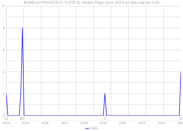 BODEGAS FRANCISCO YUSTE SL (Spain) Page visits 2024 