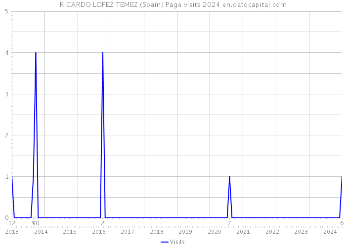 RICARDO LOPEZ TEMEZ (Spain) Page visits 2024 